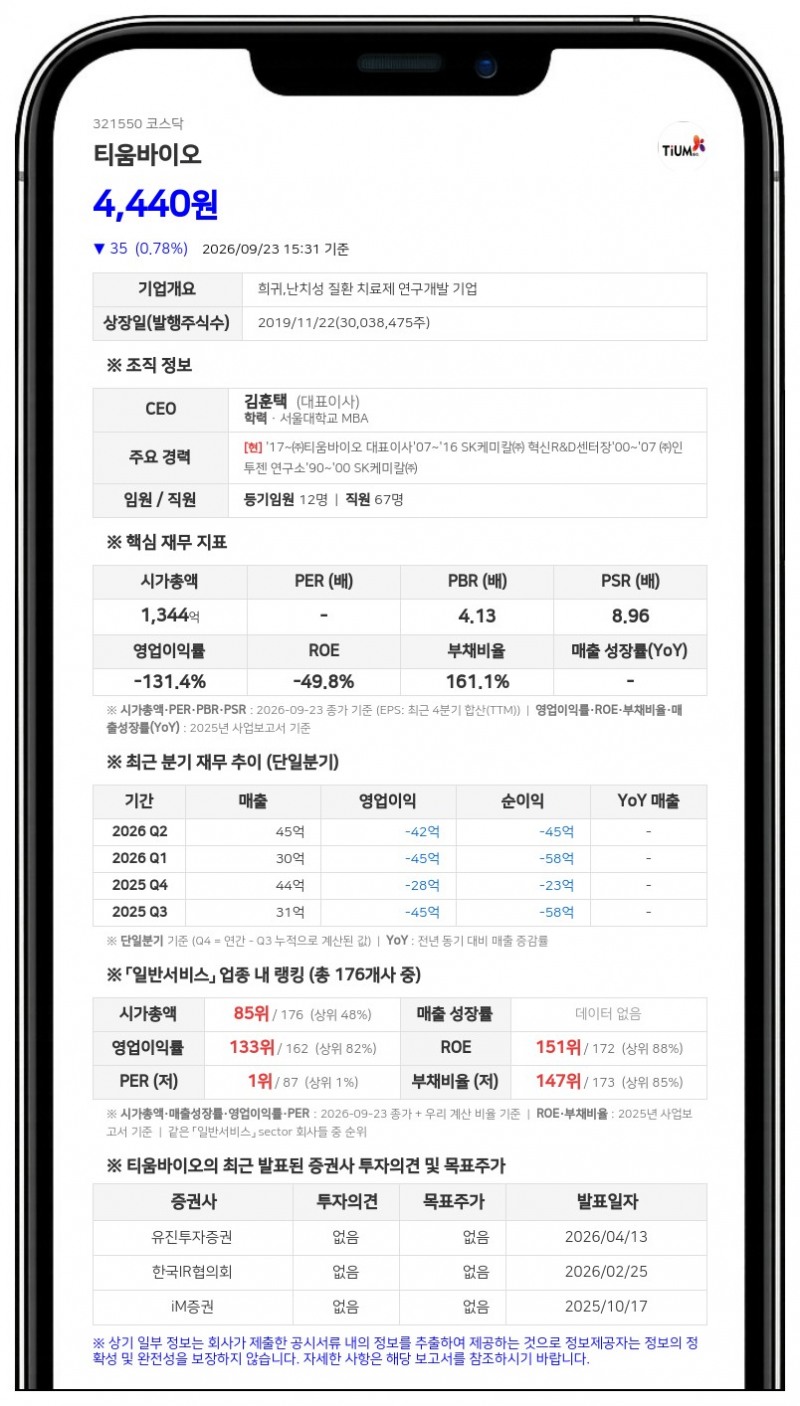 티움바이오, 2회차 CB 전환가액 6170원→5250원 하향 조정
