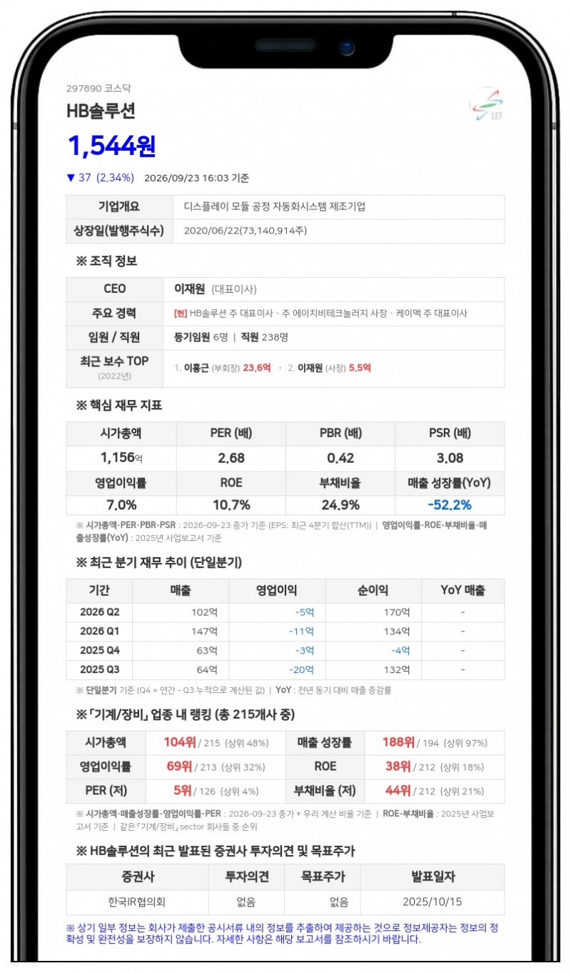 HB테크놀러지 등, HB솔루션 지분 27.51%로 감소