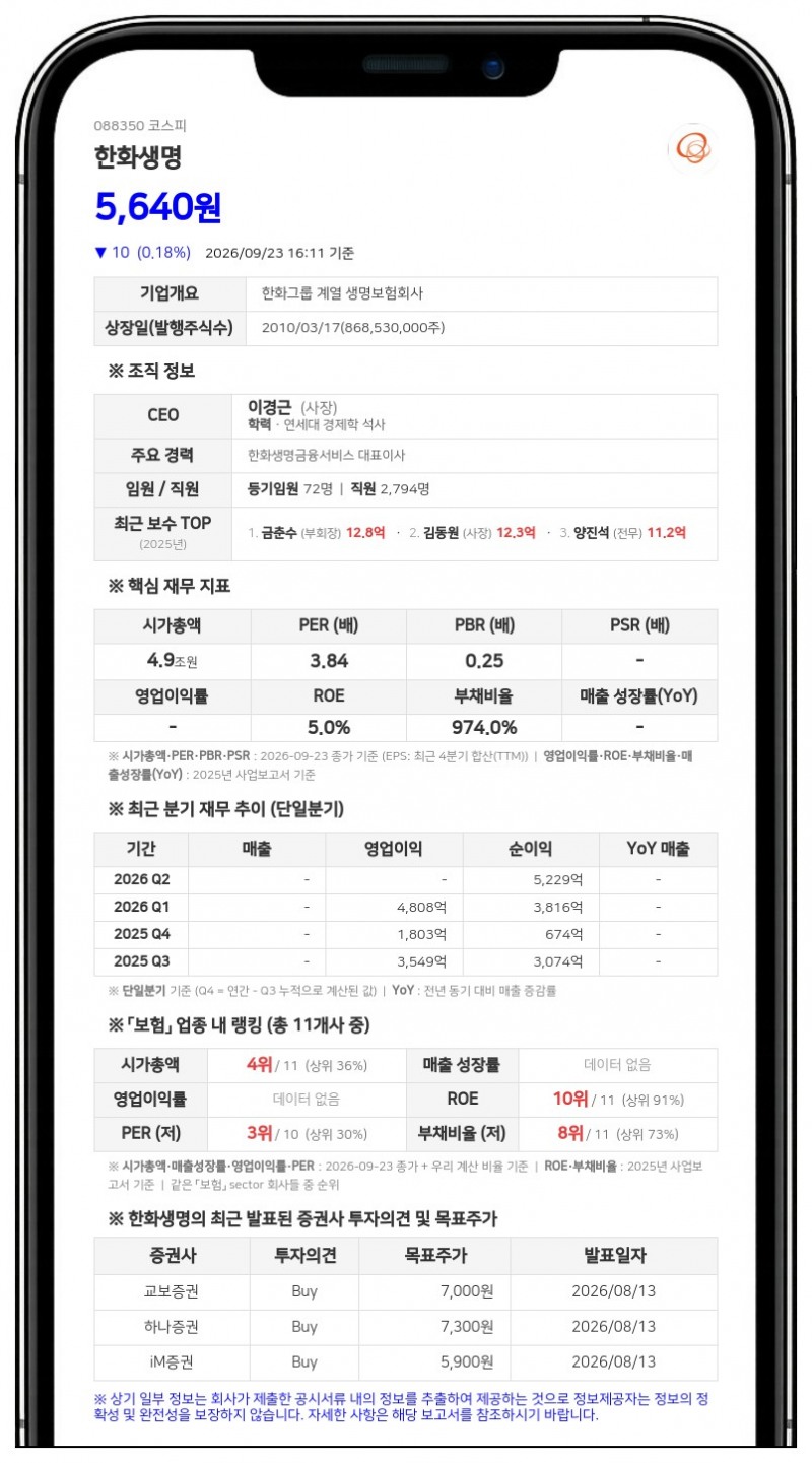 ㈜한화, 한화생명 지분 담보 800억원 대출계약 변경