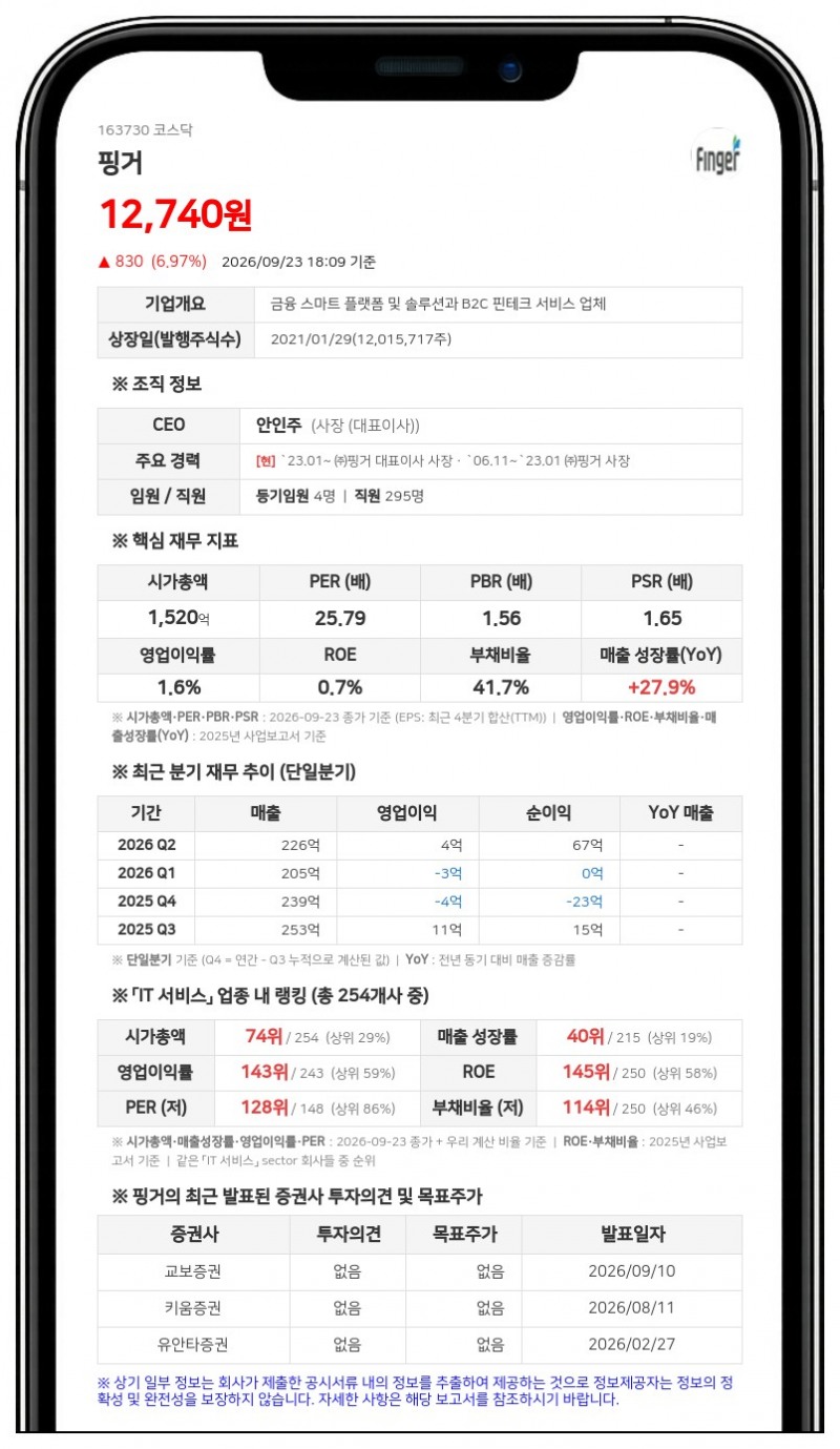 핑거, 150억원 규모 사모 전환사채 발행 결정