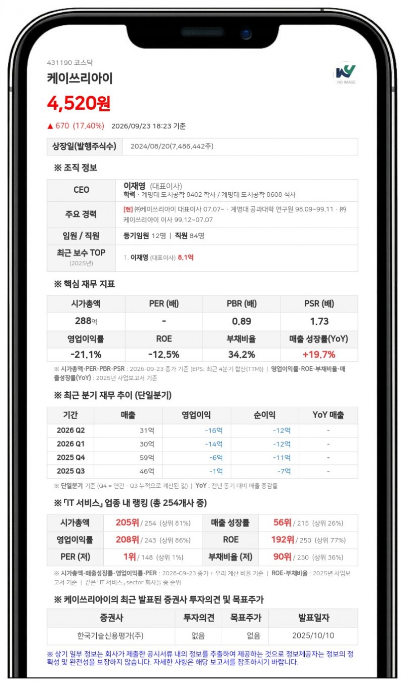 케이쓰리아이, 150억원 규모 사모 전환사채 발행 결정