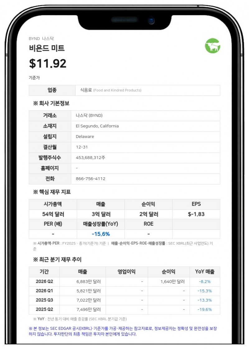 비욘드 미트, 1500만 달러 규모 전환사채 주식 교환 계약 체결