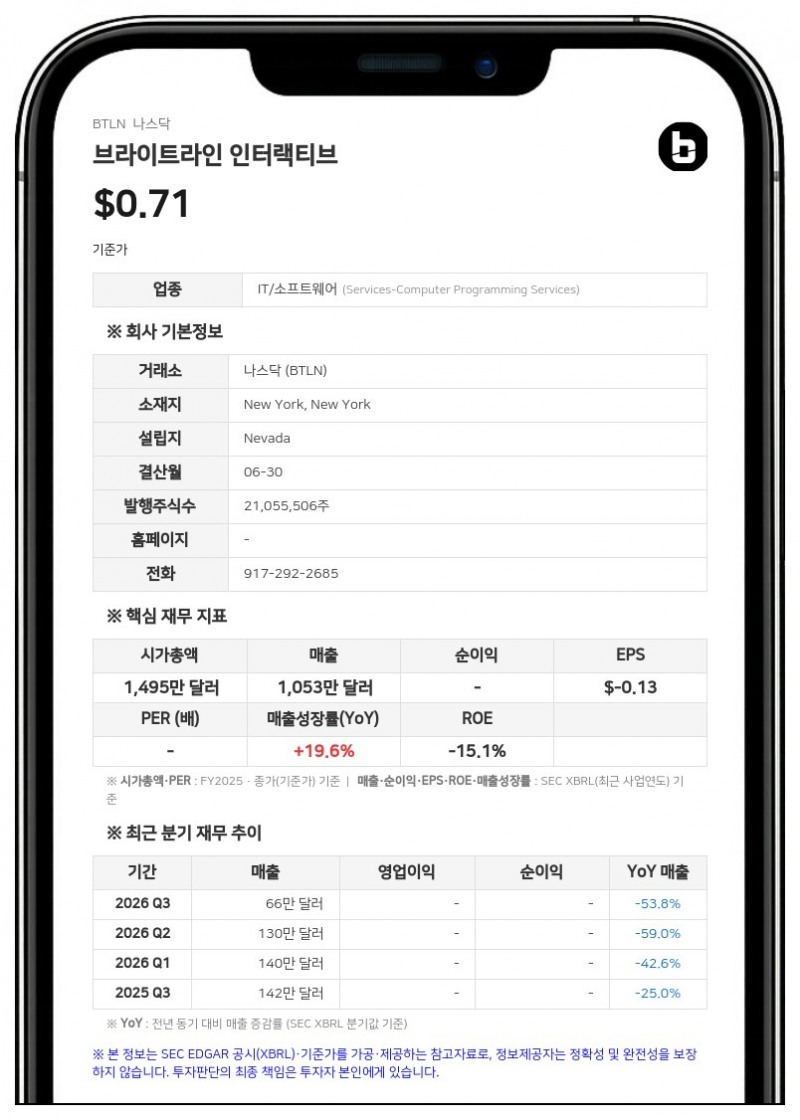 브라이트라인 인터랙티브, 나스닥 상장 유지 위해 1대 8 주식 병합 단행