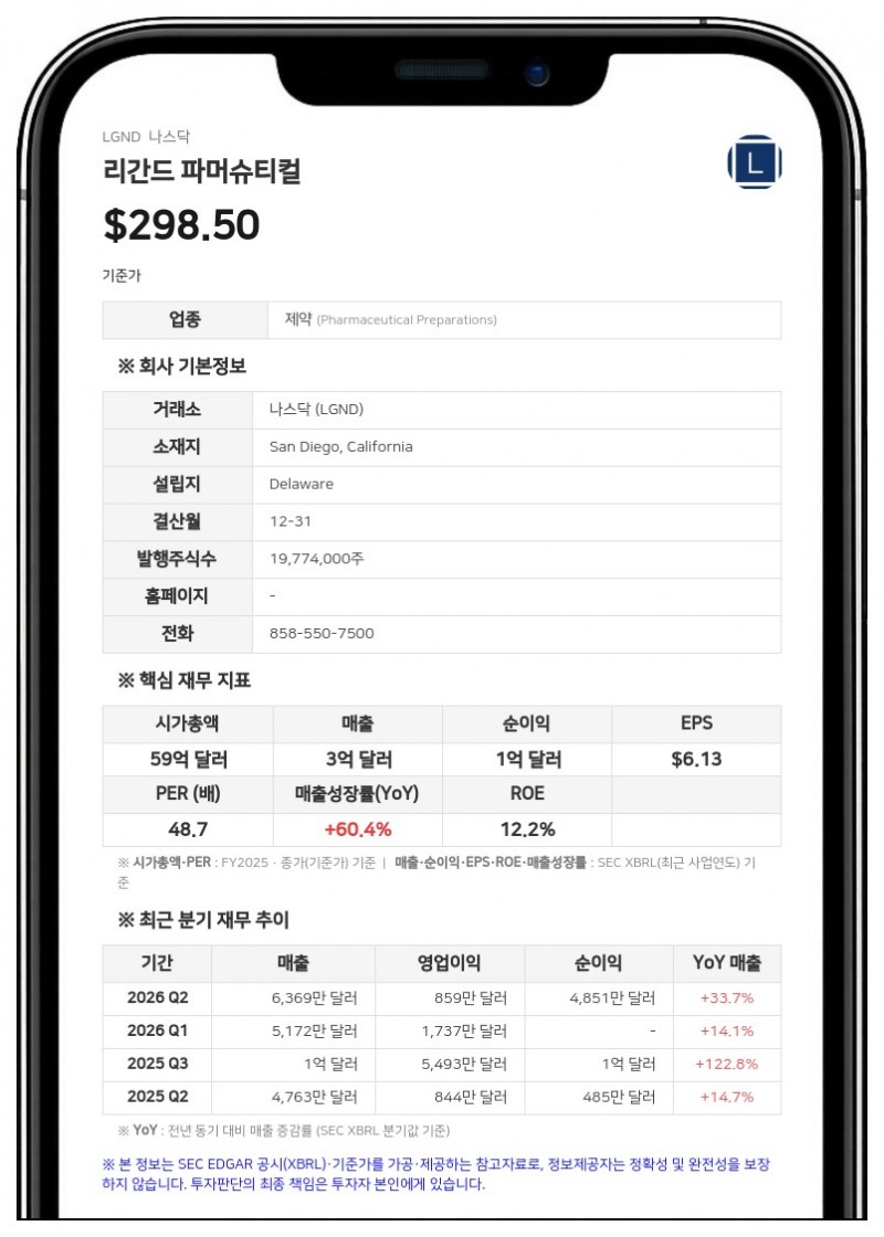 리간드 파머슈티컬, 에이벤셀 테라퓨틱스와 최대 4700만 달러 규모 자금 조달 계약 체결