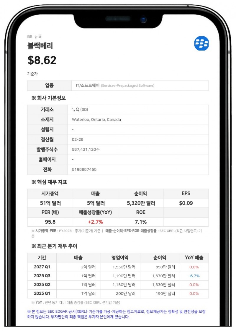 블랙베리, 2분기 매출 26% 증가…QNX 분기 최대 매출·연간 전망 상향