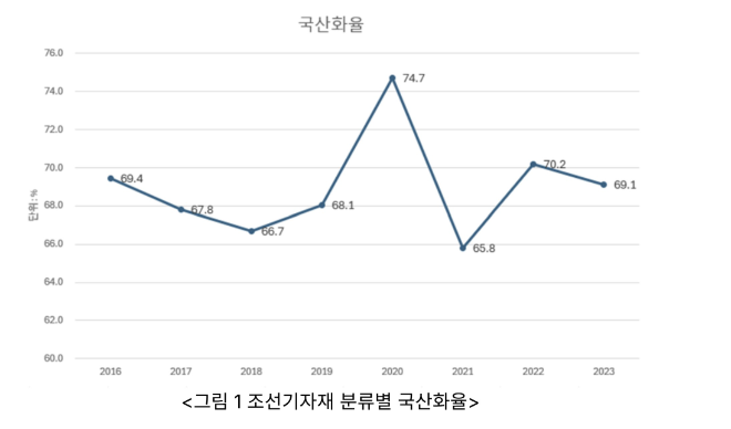 대한민국 조선산업 국산화율. 사진= 박창민 한국조선해양기자재연구원 책임연구원 논문 ‘대한민국 조선산업 국산화율 추정’에서 발췌