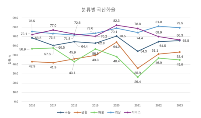 대한민국 조선산업 기자재 분류별 국산화율. 사진= 박창민 한국조선해양기자재연구원 책임연구원 논문 ‘대한민국 조선산업 국산화율. 추정’에서 발췌