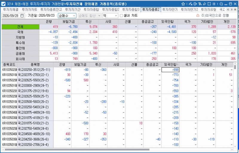 외국인, 23일 채권 4,481억원 순매도…주간 국채 1.35조 매도