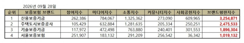 신용보증기금, 보증보험 브랜드평판 2026년 9월...1위