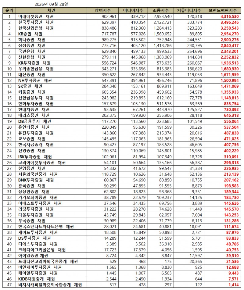 미래에셋증권, 채권 브랜드평판 2026년 9월...1위