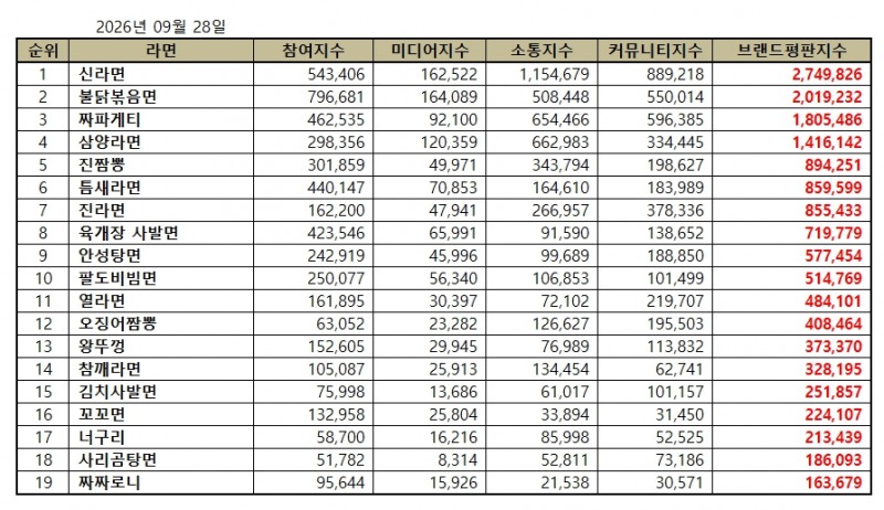 신라면, 라면 브랜드평판 2026년 9월...1위