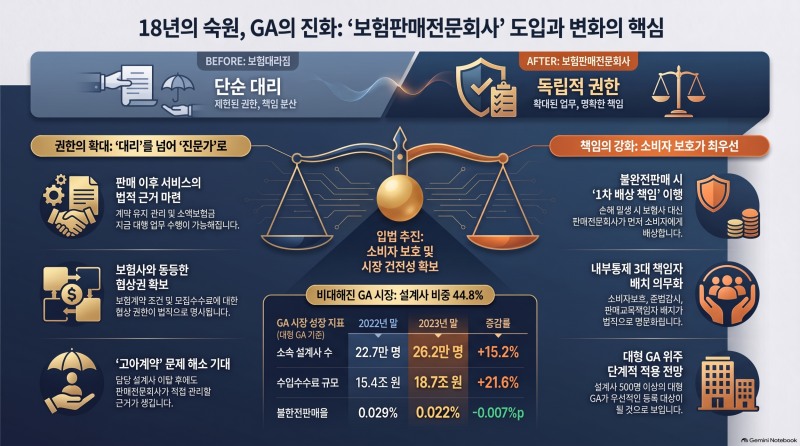 GA 18년 숙원 '보험판매전문회사' 입법 속도