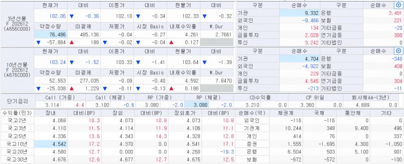 11시 현재 국고채 금리와 국채선물 동향, 출처: 코스콤 CHECK
