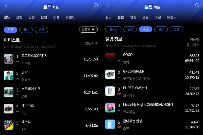 코르티스·영탁, 9월 4주 차 한터 주간차트 1위 등극