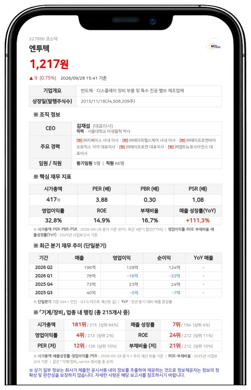엔투텍, 17회차 CB 전환가액 1925원에서 1350원으로 하향 조정
