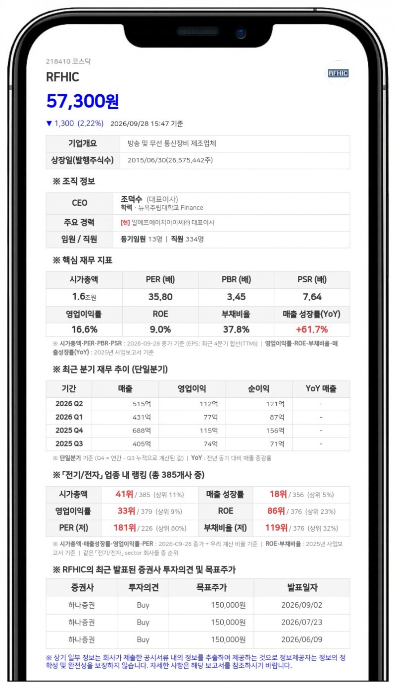 조덕수 등, RFHIC 지분 0.63%p 줄어 33.08%로 변동