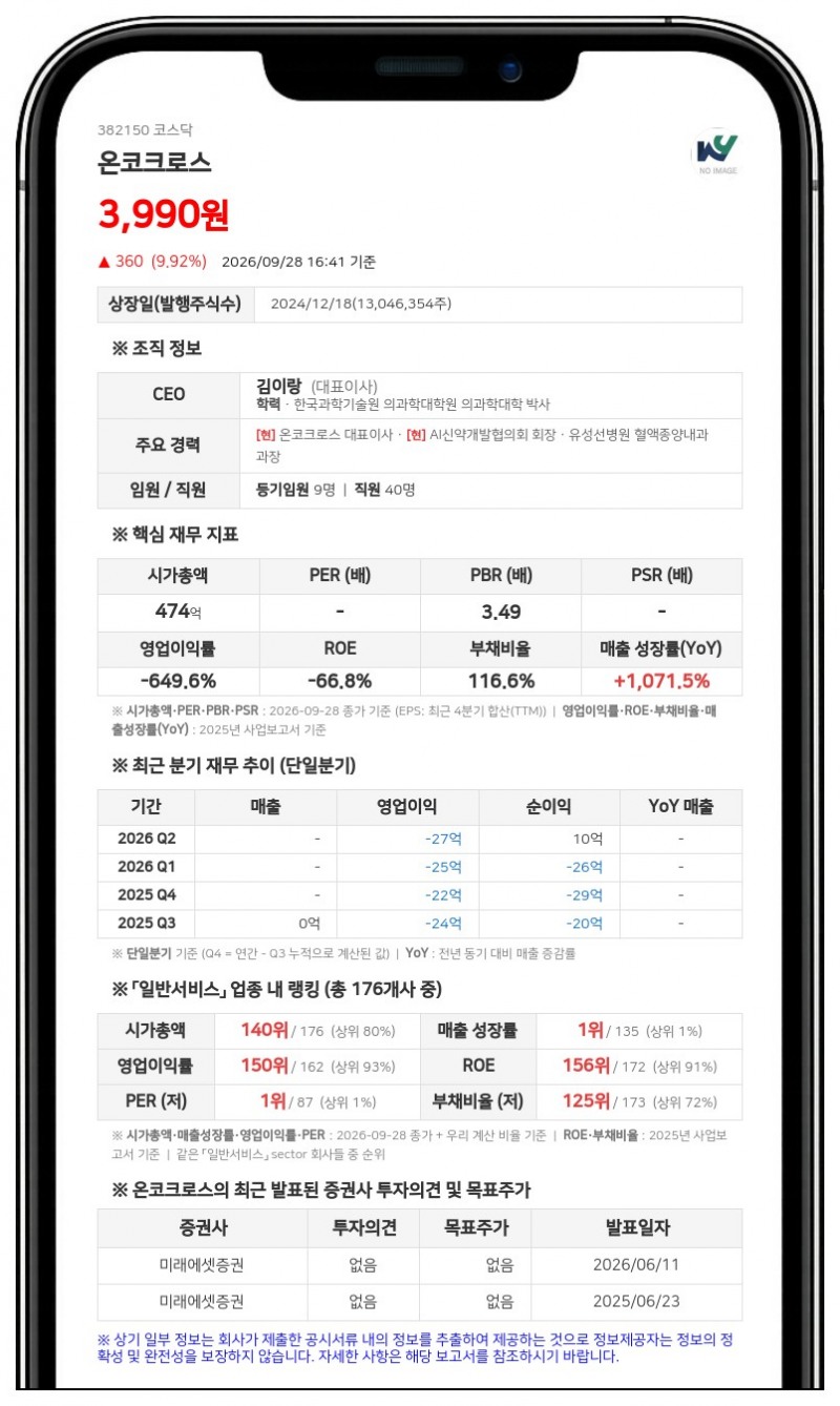 온코크로스, 1회차 CB 전환가 8493원→8006원 하향 조정