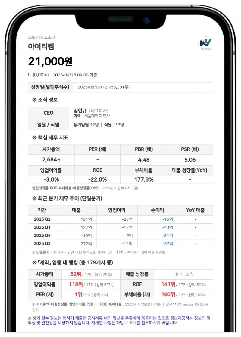 아이티켐, 1회차 전환가액 3만3633원→2만6907원 하향 조정