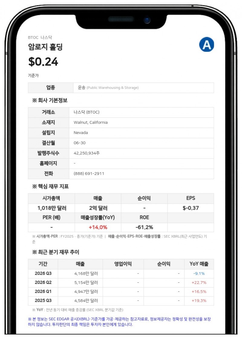 암로지 홀딩, 연간 순손실 2090만 달러로 적자 확대…중국 매출 비중 78%