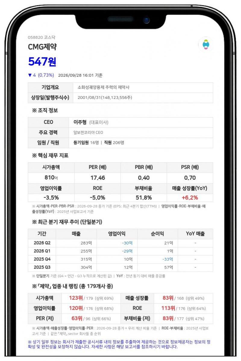 CMG제약, 주식병합으로 10월 1일부터 주권매매거래정지