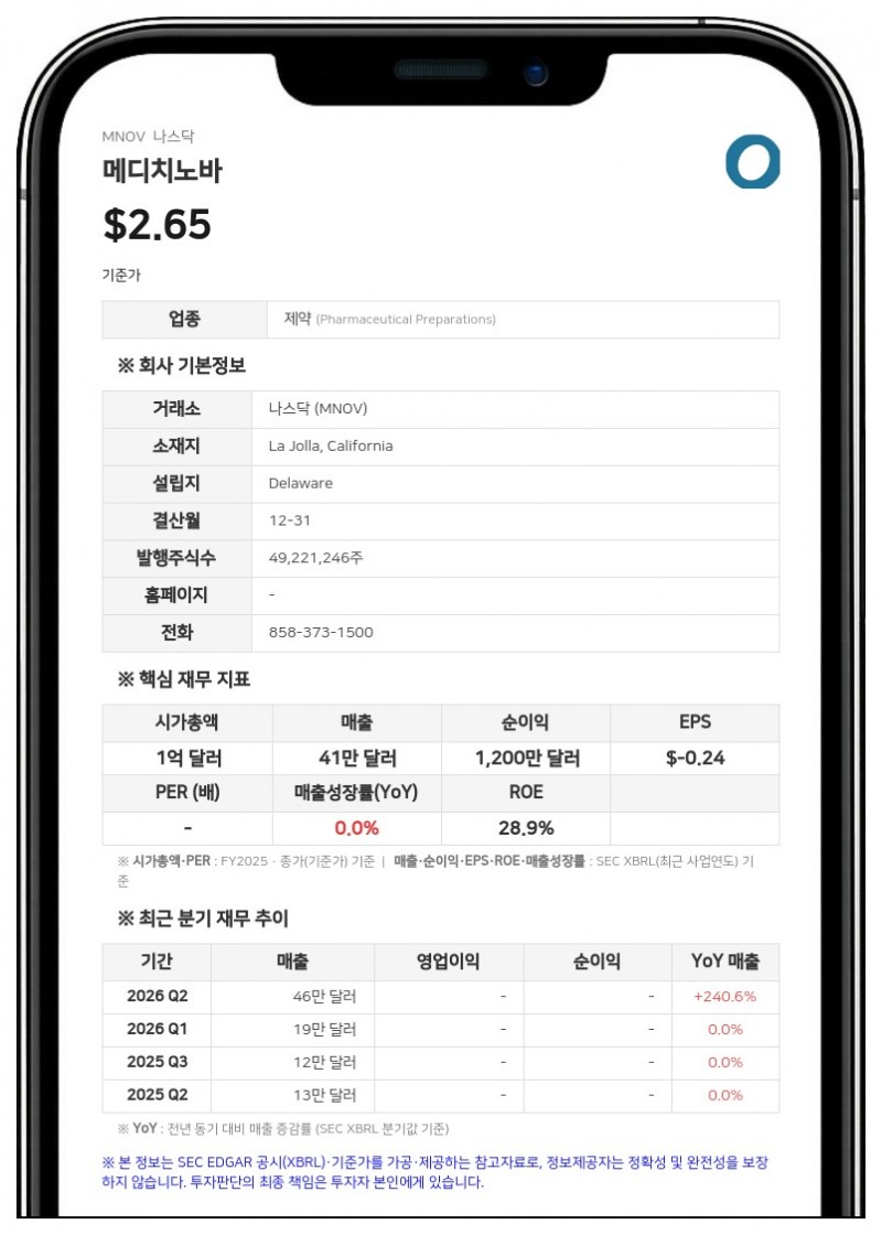 메디치노바, 사무실 임대차 계약 2030년까지 연장