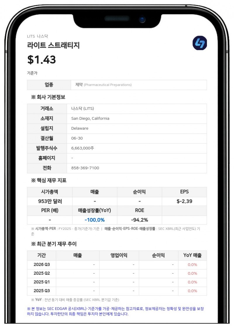 라이트 스트래티지, 가상자산 손실에 연간 순손실 7115만 달러로 확대
