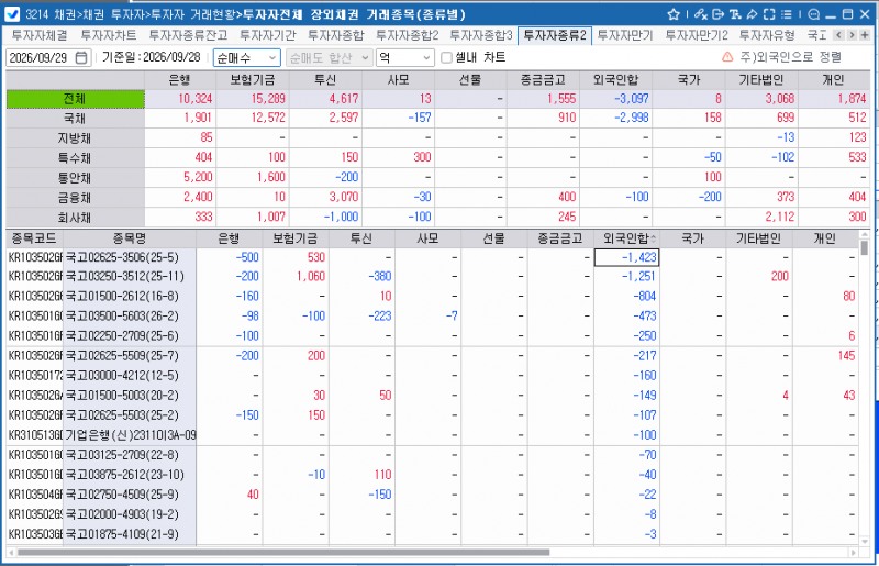 외국인, 28일 채권 3,097억원 순매도…3·10년선물도 3만계약 가까이 팔아