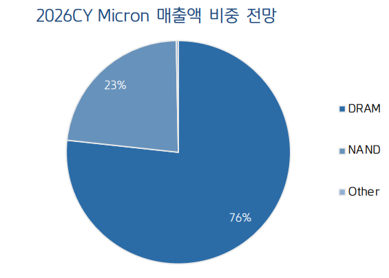 마이크론의 2026년 매출액 비중. 자료=블룸버그, 키움증권