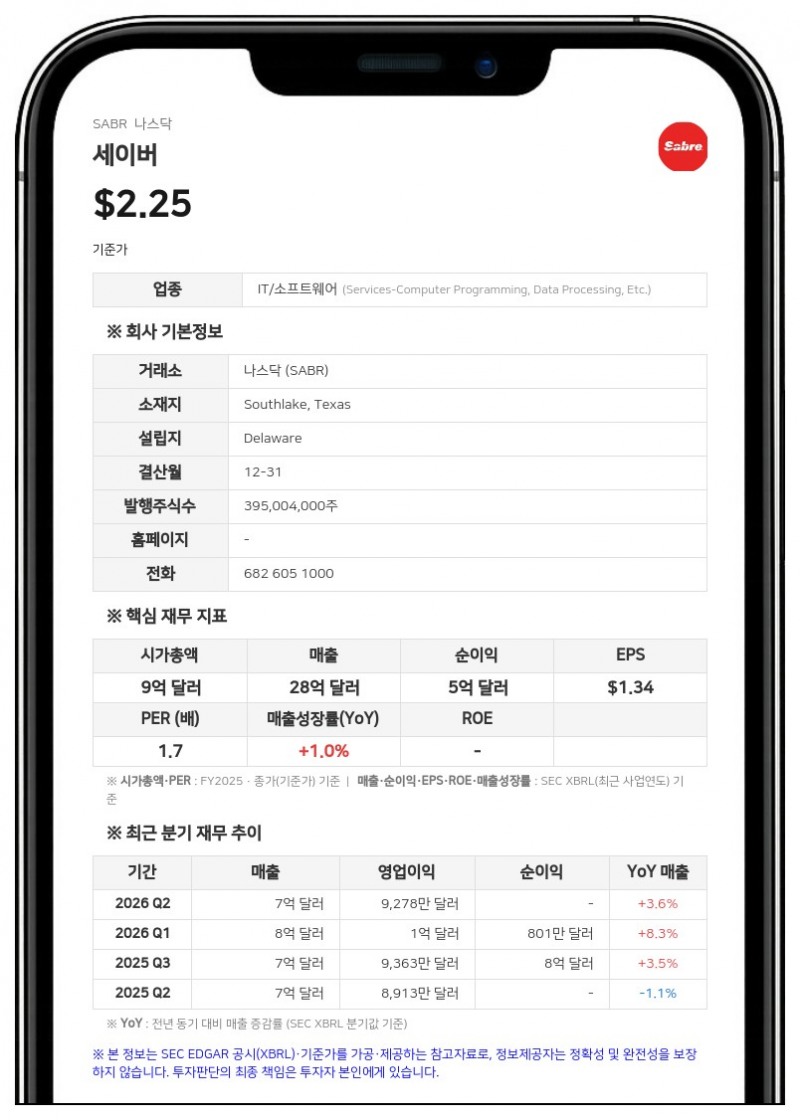 세이버, 2억 5000만 달러 규모 선순위 담보 채권 텐더오퍼 결과 발표