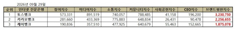 토스뱅크, 인터넷 전문은행 브랜드평판 2026년 9월...1위