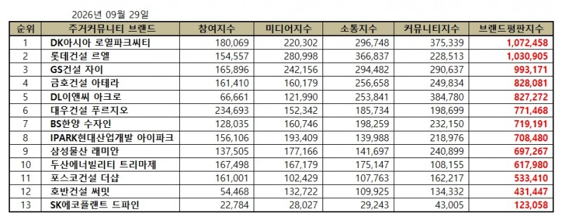 DK아시아 로열파크씨티, 주거 커뮤니티 브랜드평판 2026년 9월...1위