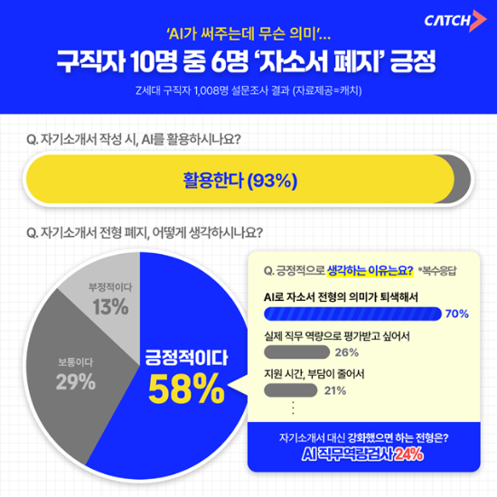구직자 58% "자기소개서 전형 폐지 긍정적"