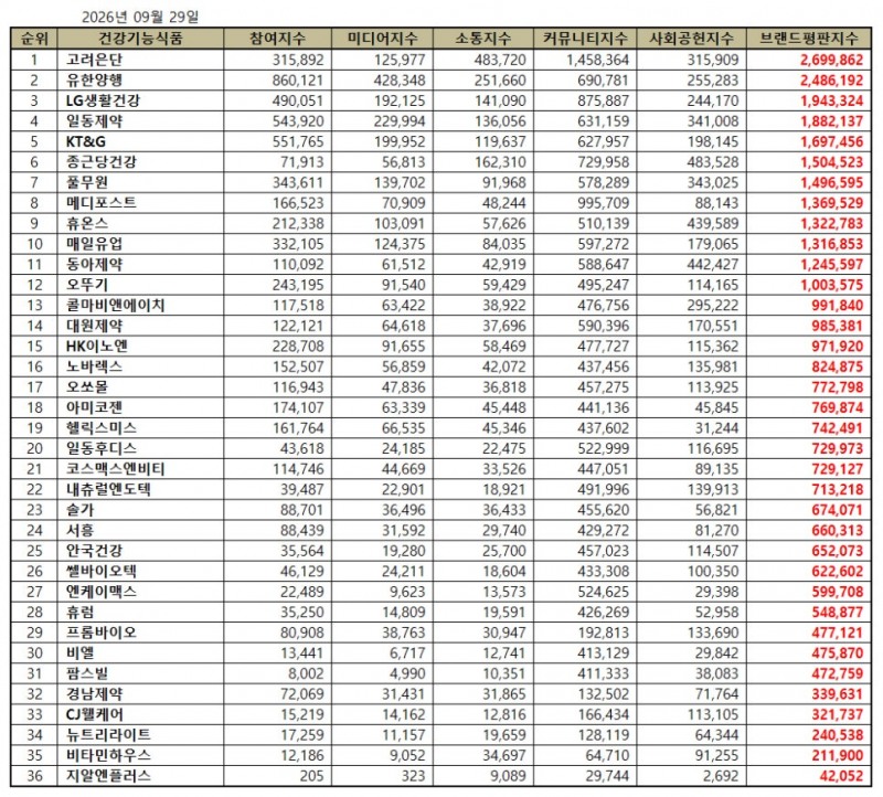 고려은단, 건강기능식품 브랜드평판 2026년 9월...1위