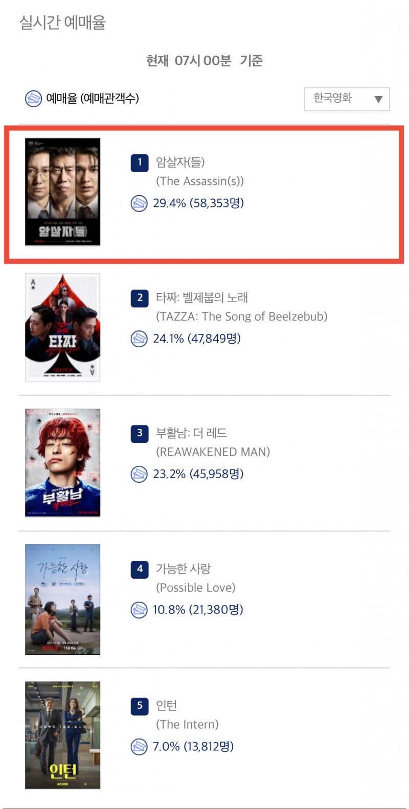 ‘암살자(들)’, 163만 관객 돌파…한국영화 예매율 1위