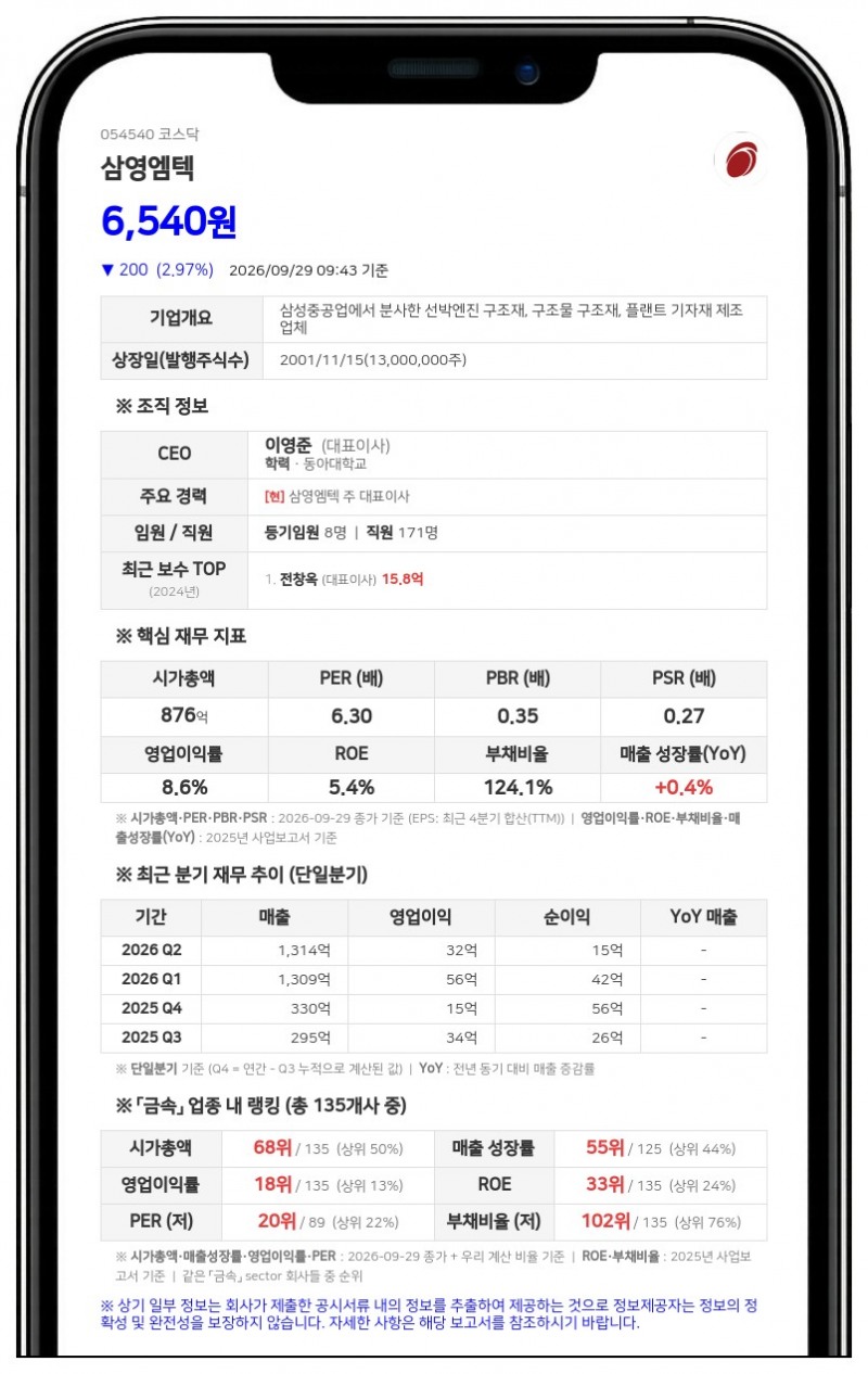 전창옥 등 최대주주 측, 삼영엠텍 지분 12.71%로 확대