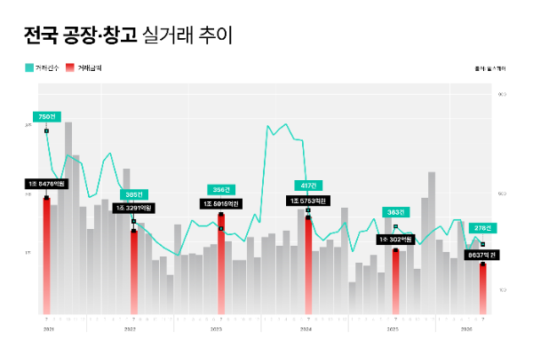 전국 공장·창고 실거래 추이/알스퀘어