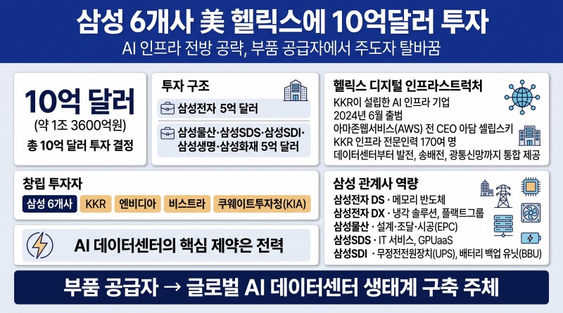 삼성 6개사 美 헬릭스에 10억달러 투자