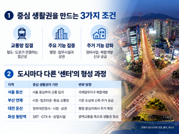중심생활권 인포그래픽/부산시 등 자료 재구성
