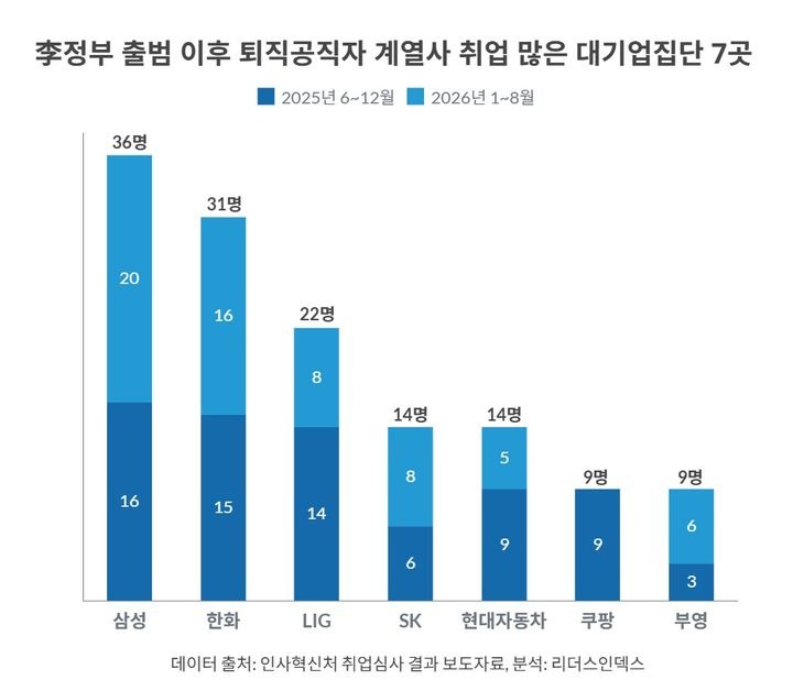 퇴직공직자 대기업 재취업, 삼성·한화 쏠림 심화