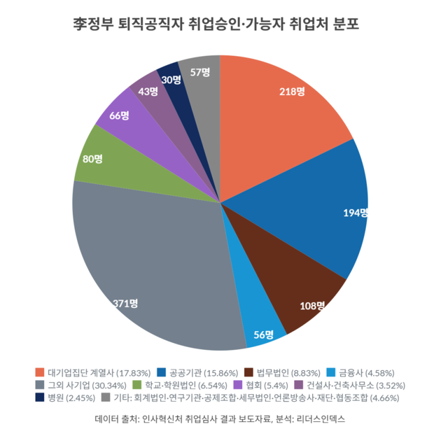 퇴직공직자 대기업 재취업, 삼성·한화 쏠림 심화