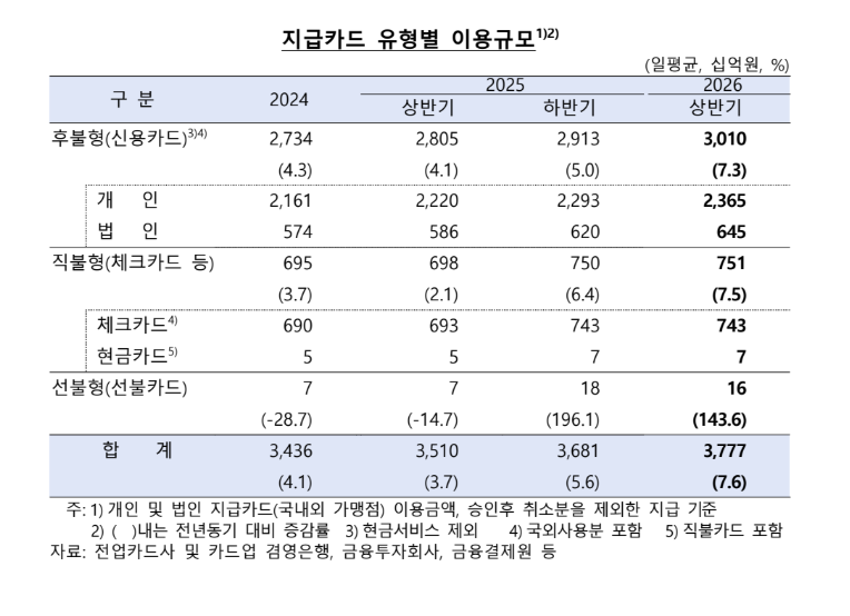 한은 "상반기 지급카드 이용액 7.6% 증가…모바일 등 비실물 결제 10.6%↑"
