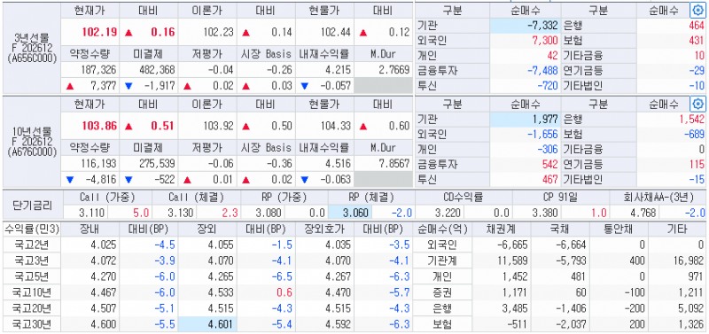 자료: 29일 국채선물과 국고채 금리 동향, 출처: 코스콤 CHECK