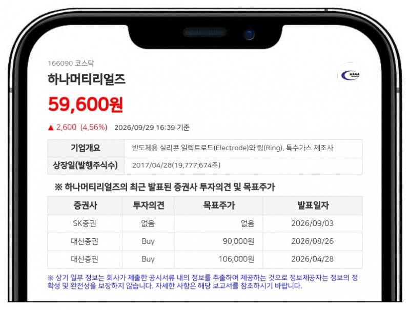 삼성자산운용, 하나머티리얼즈 지분 2.44%로 축소
