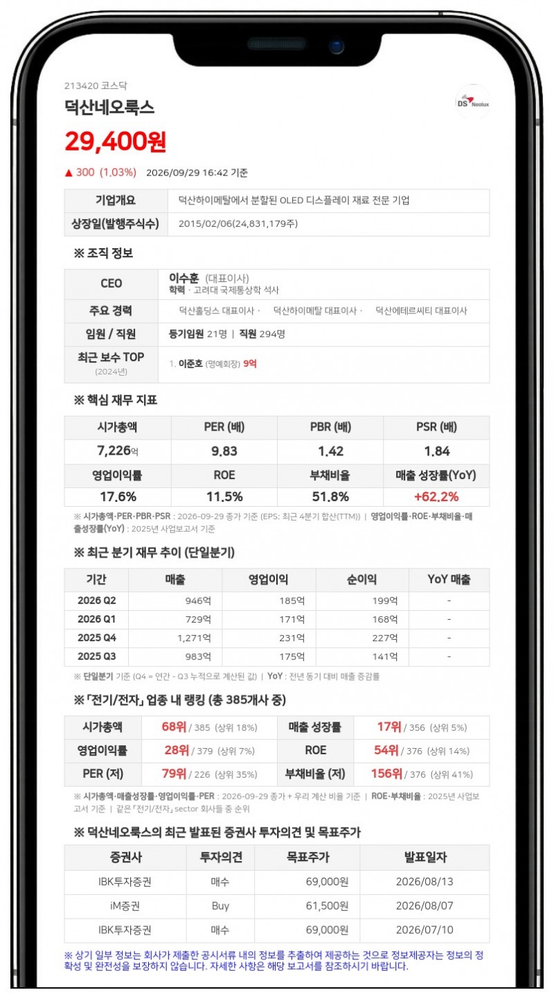 삼성자산운용, 덕산네오룩스 지분 2.56%로 축소