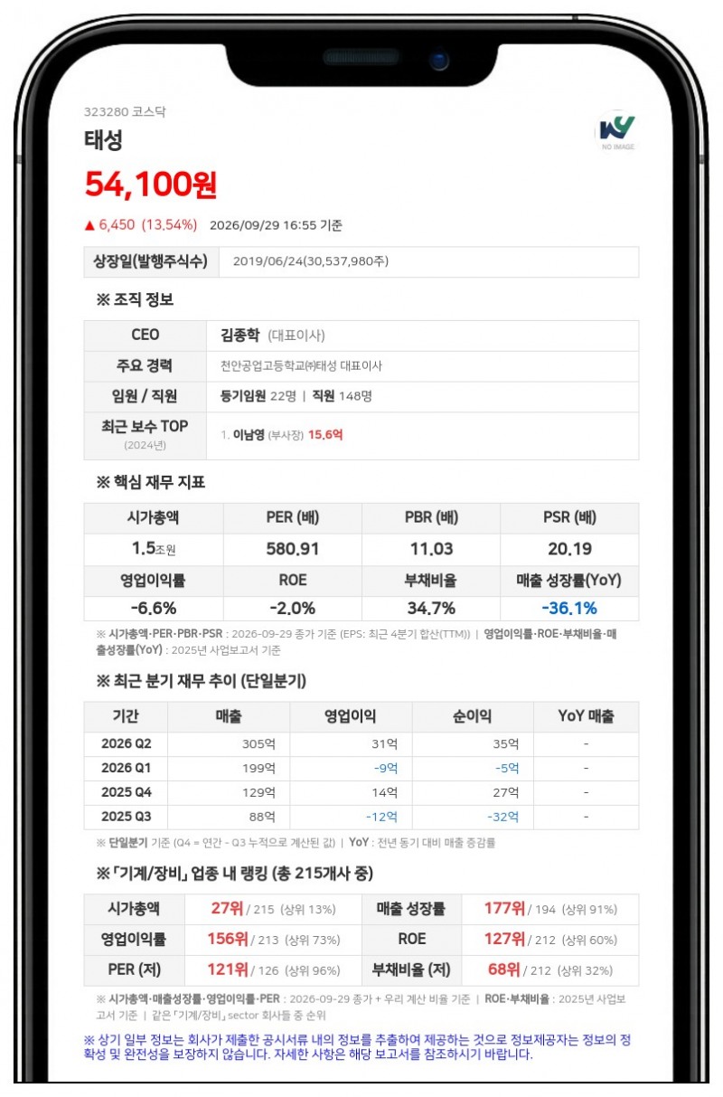 삼성자산운용, 태성 지분 6.28%에서 3.05%로 축소