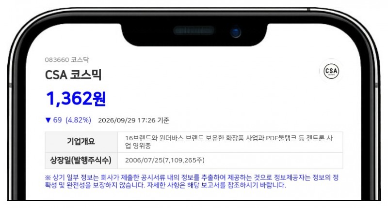 CSA 코스믹, 2대 1 주식병합 결정·발행주식 871만주로 감소