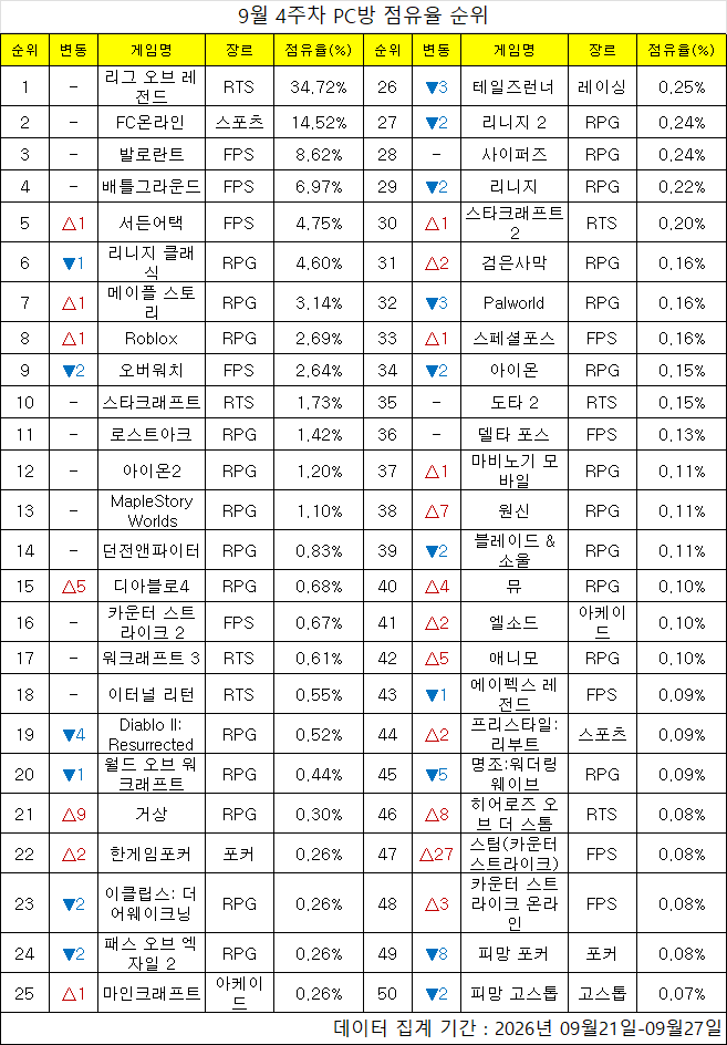 2026년 9월 4주차 PC방 점유율 순위표(자료 출처=게임트릭스).