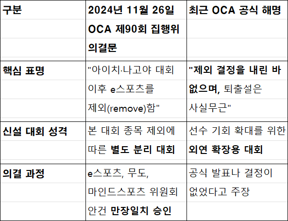 e스포츠의 아시안게임 퇴출과 관련된 OCA 내부 문건 내용과 OCA 해명 비교표. 핵심 내용이 대부분 상반된다.