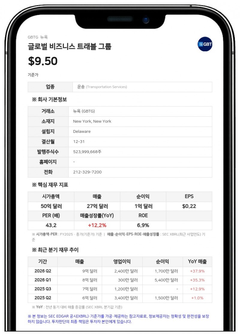 글로벌 비즈니스 트래블 그룹, 롱레이크에 63억 달러 규모 피인수 완료…뉴욕증시 거래 중단