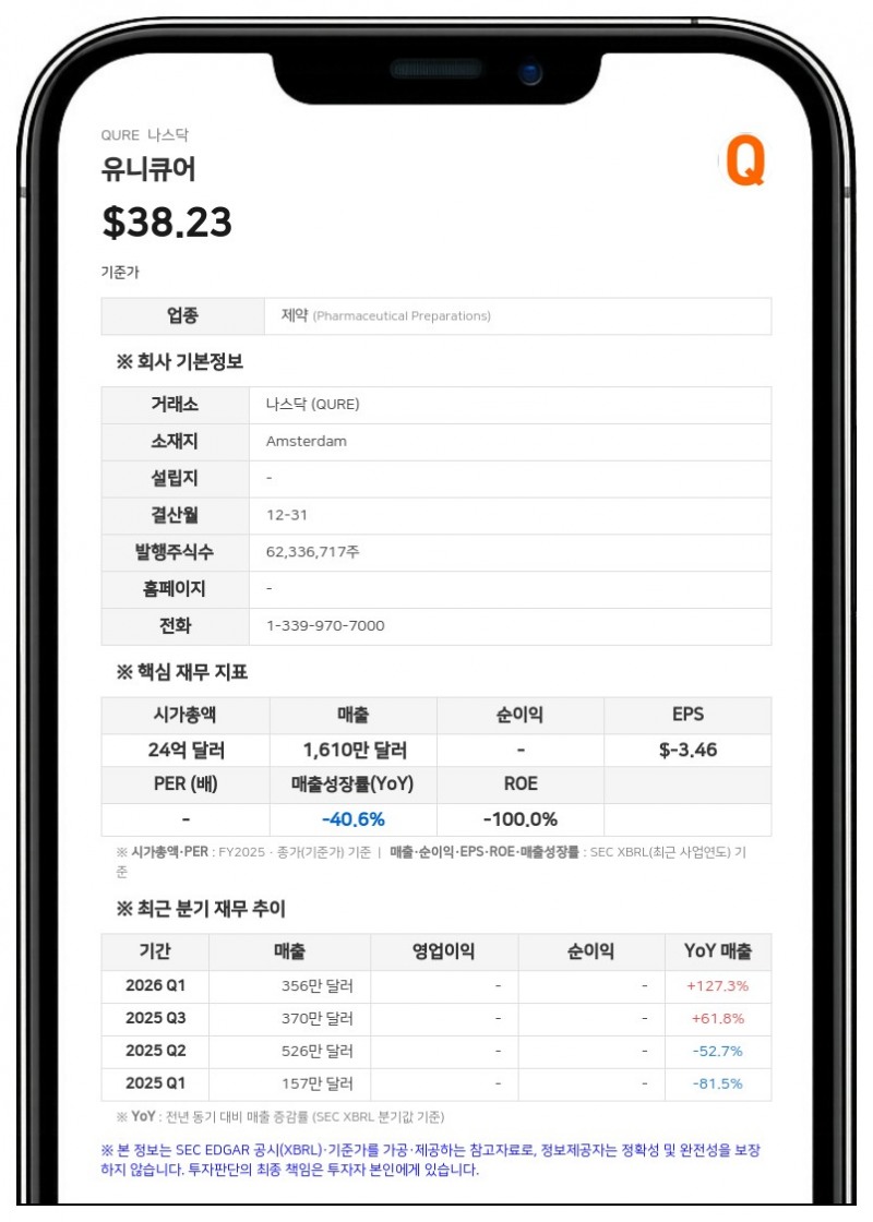 유니큐어, 헌팅턴병 치료제 'AMT-130' 고용량 투여군 48개월 임상서 병증 진행 최대 61% 지연